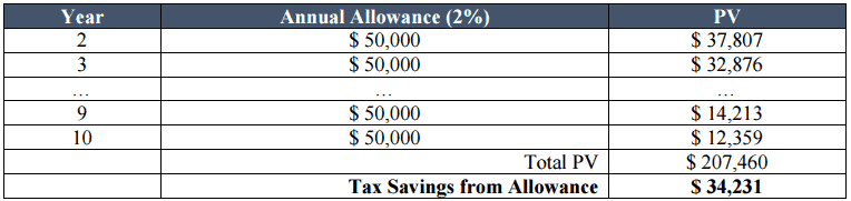 Tax Savings from Allowance