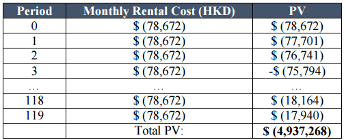 Total PV 3rd Floor Management Fee