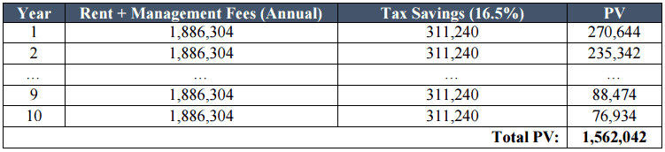 PV of the tax savings