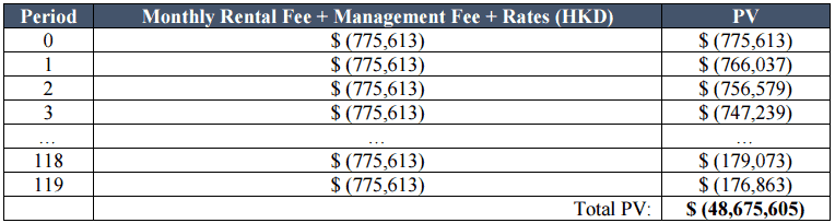 NPV of monthly fees across 10 years