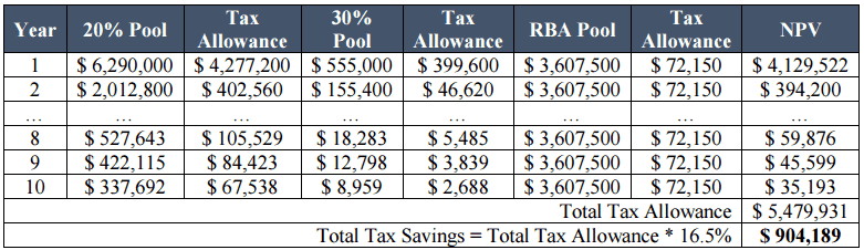  NPV of tax allowances from CAP
