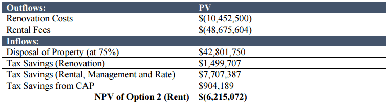 NPV of the rent option