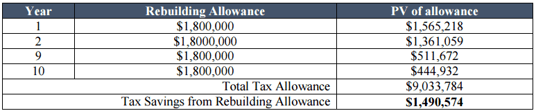 Tax Savings from Rebuilding Allowance