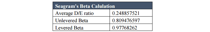 Seagram's Beta Calulation