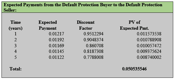 Expected Payments from the Default Protection Buyer to the Default Protection Seller