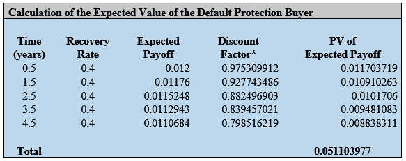 Expected Value of the Default Protection Buyer