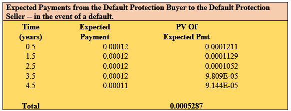 Expected Payments from the Default Protection Buyer to the Default Protection Seller in the event of a default