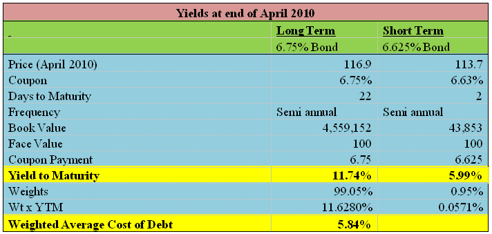 Heinz - Yields at end of April 2010