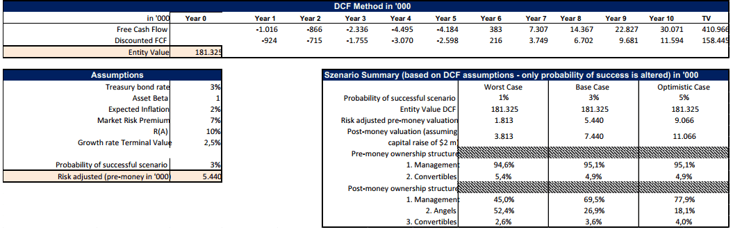 DCF-Valuation