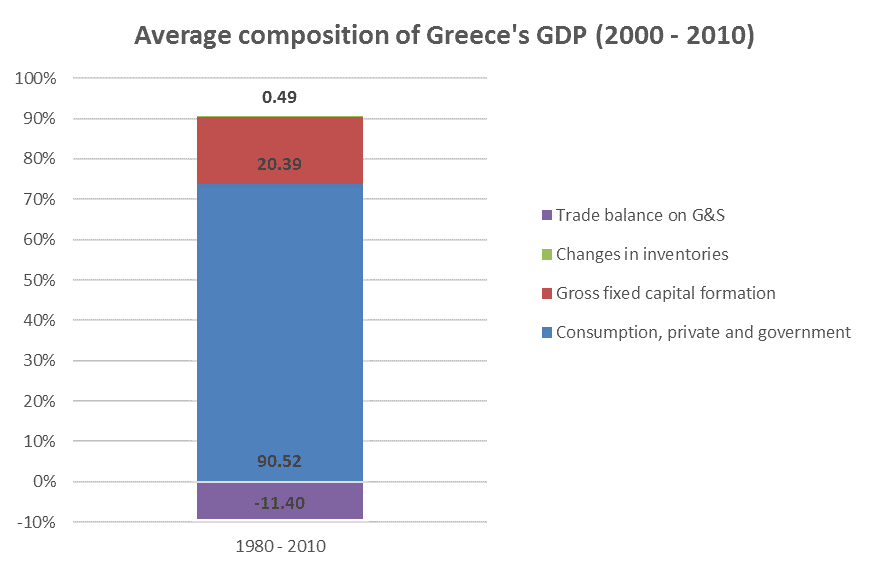Average composition of Greece’s GDP