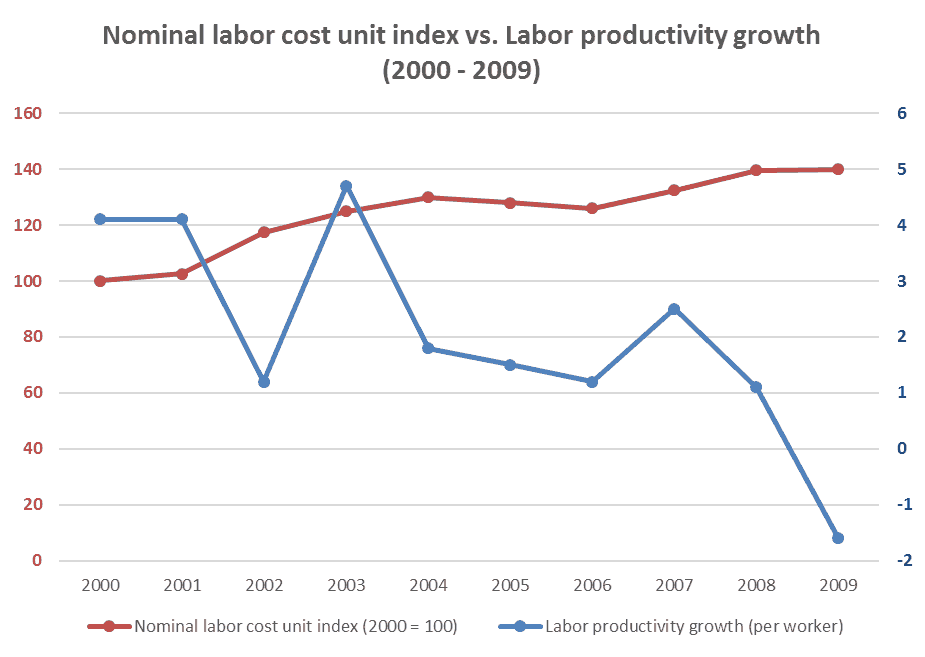 Labor cost unit index vs. Labor productivity growth