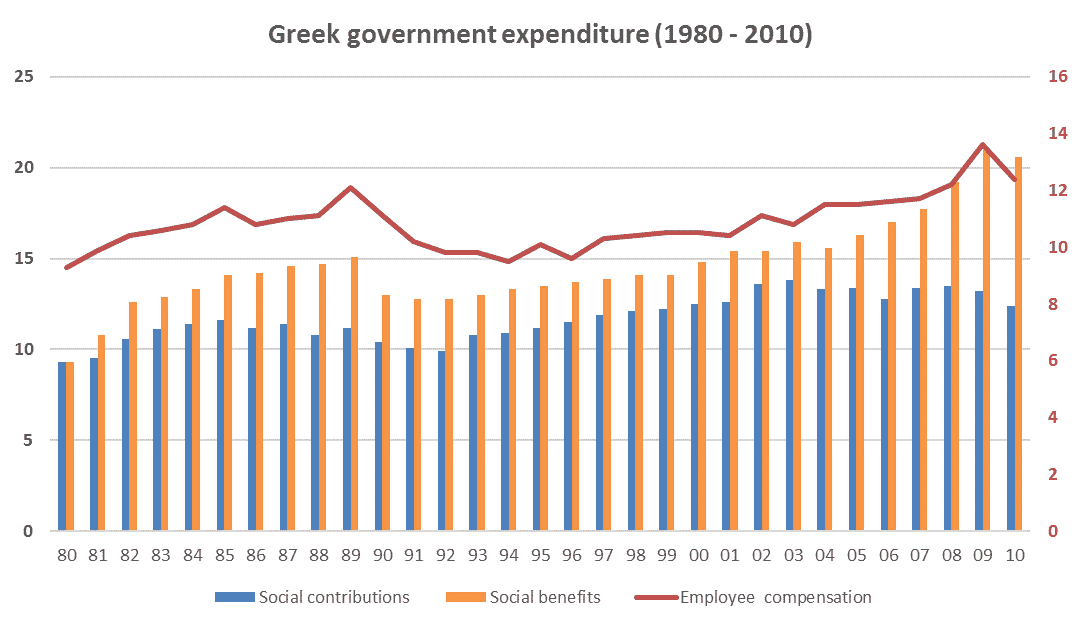 Greek government expenditure