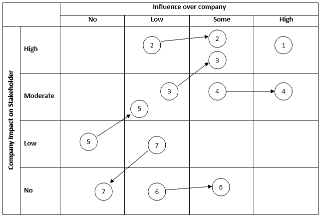 Influence Grid