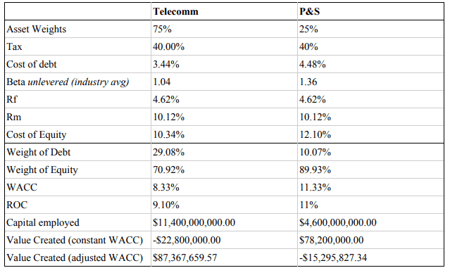 WACC Calculations for the Telecom and P&S departments.