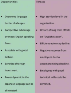 Language And Globalization: "Englishnization" - Case Solution